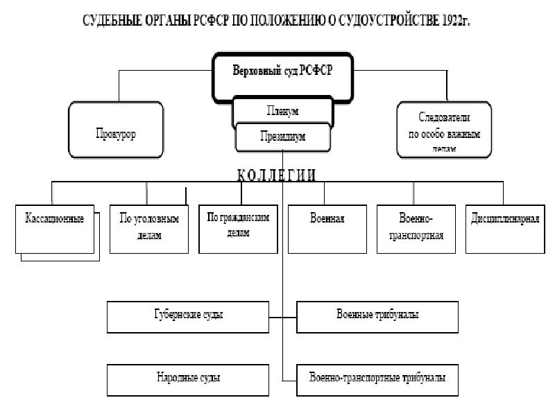 Схема советская судебная система в 1917 1918 гг