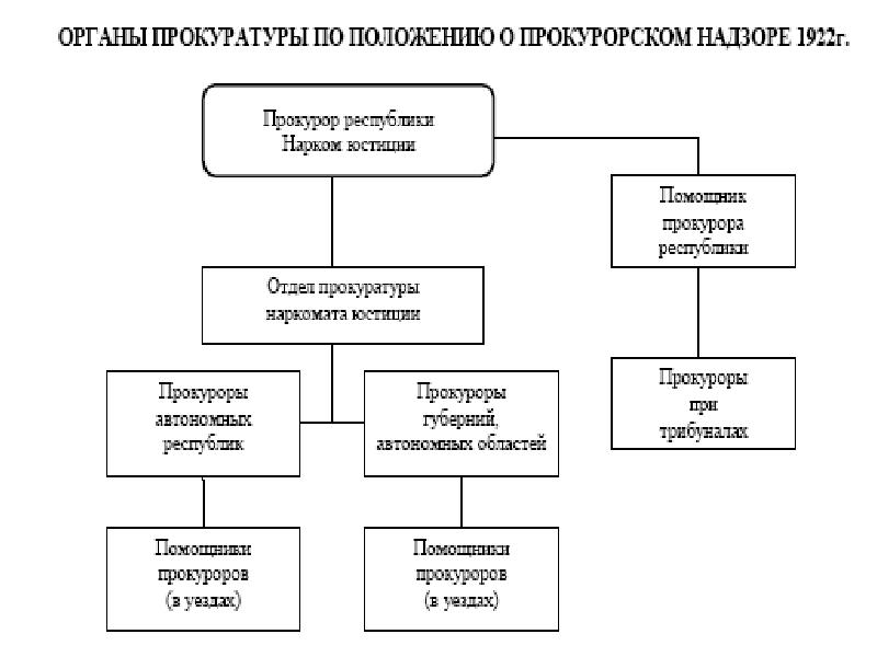 Прокурорский надзор в схемах