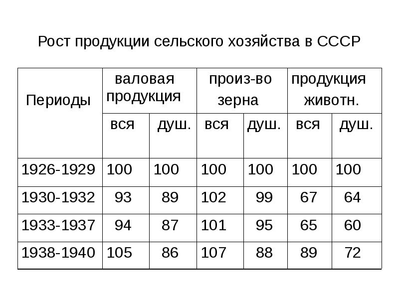 Роста ссср