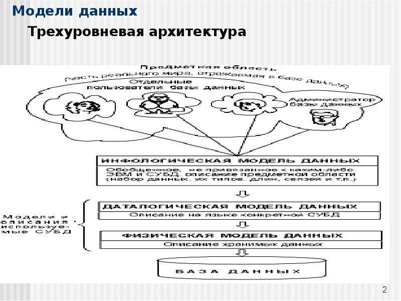 Модели данных тест. Трехуровневая модель данных. Трехуровневая модель Мертона. Трехуровневая модель мышления.