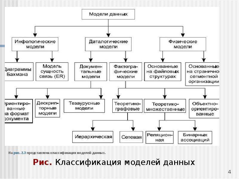 Изучение модели данных. Модели данных делятся на следующие модели данных. Классификация моделей данных в БД. Типы баз данных (по модели данных):. Модель данных это в информатике.