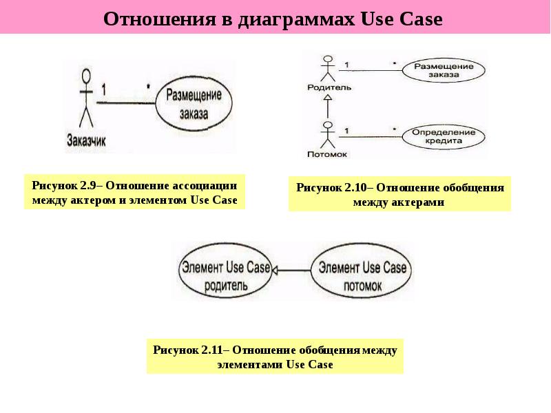 Диаграмма вариантов использования отношение обобщения. Отношения на диаграмме вариантов использования. Use Case диаграмма отношения. Отношение включения на диаграмме вариантов использования.