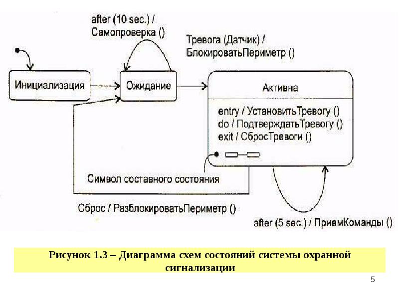 Динамическая модель информационной системы. Объектно ориентированная модель. Автоматы диаграмма схем состояний.