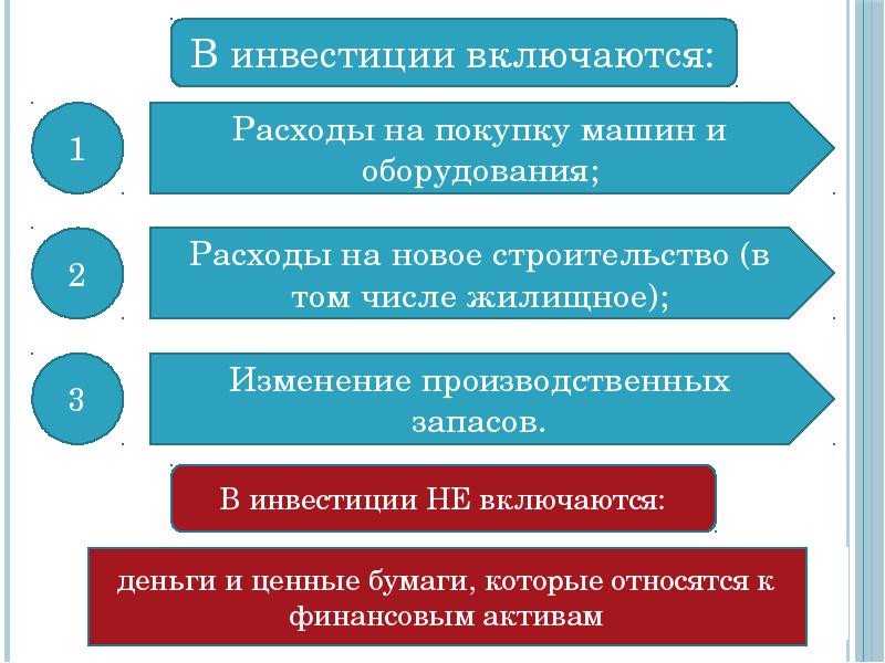 Инвестиционный актив. В инвестиционные вложения включаются:. Период инвестирования. Что включается в инвестиции. Инвестиционные запасы это.