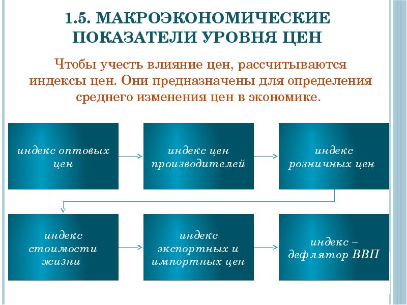 Макроэкономические показатели презентация