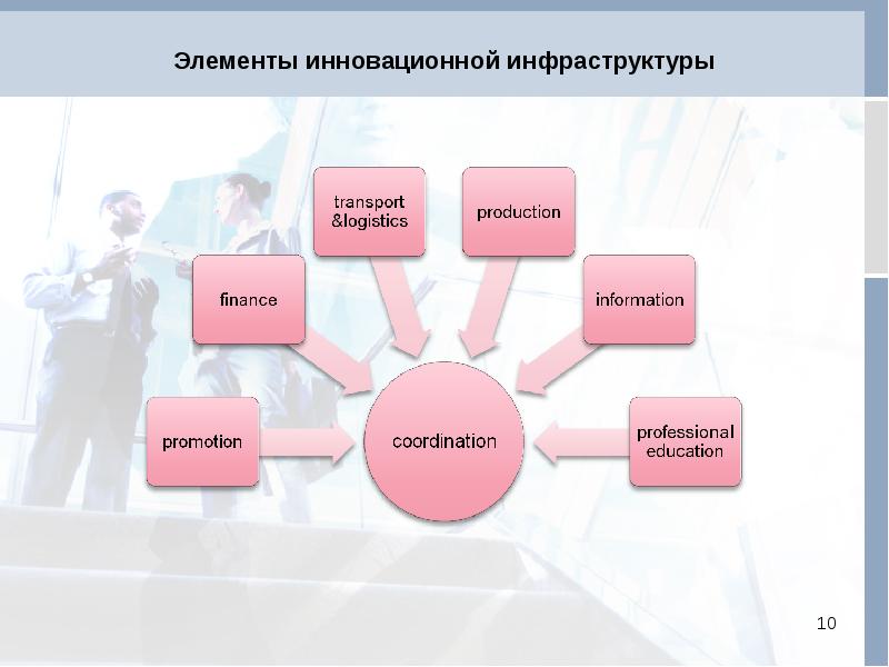 К элементам инфраструктуры инновационного проекта относят