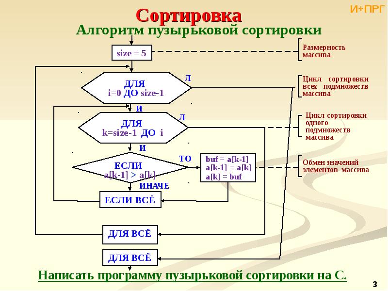 Алгоритм сортировки пузырьком блок схема