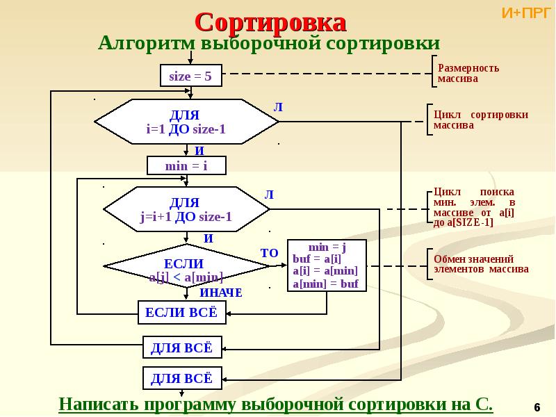 Алгоритм сравнения. Алгоритм сортировки массива блок схема. Блок схема алгоритма сортировки одномерного массива. Блок схема алгоритма упорядочивания массива. Алгоритм задания массива блок-схема.