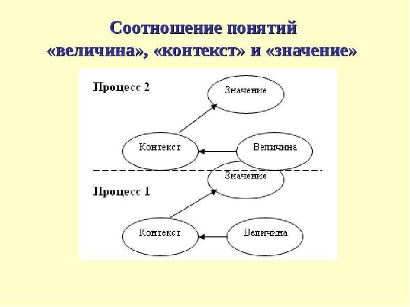 Как соотносятся понятия