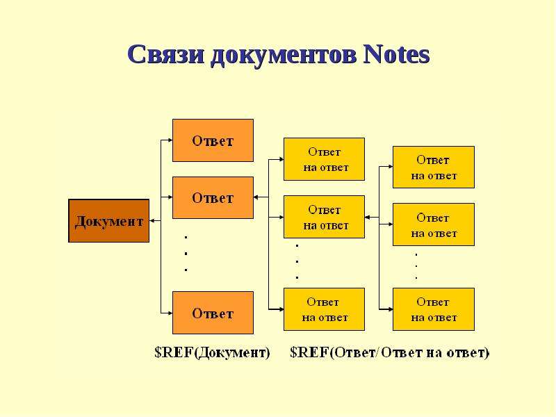 Связи документа. Документальные БД примеры. Взаимосвязь документов. Модели в документальных баз данных. Логическая структура документа.