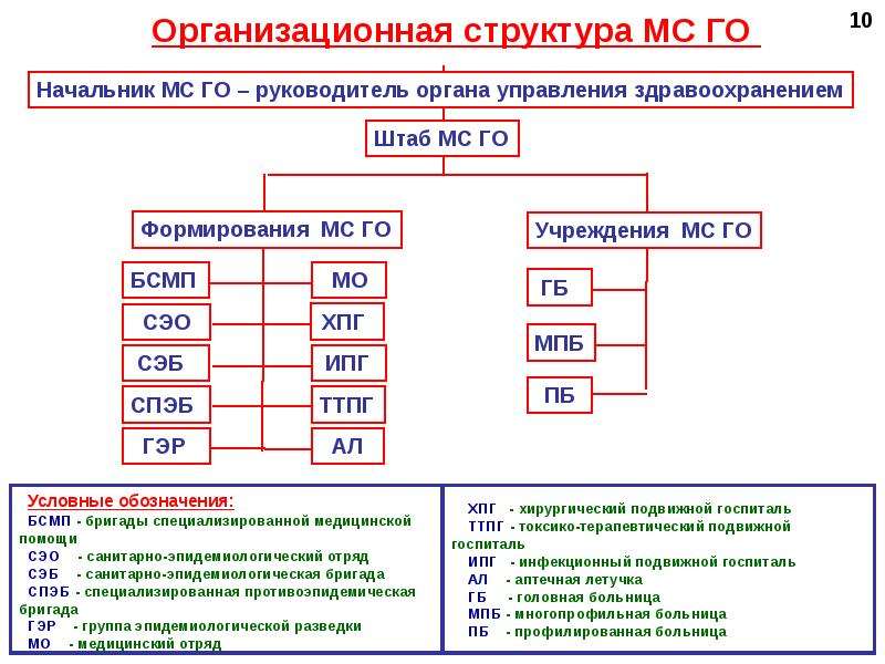 Медицинская служба гражданской обороны презентация