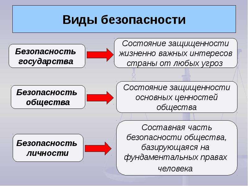 Виды безопасности закон. Виды безопасности. Виды безопасности личности. Безопасность государства. Виды безопасности общества.