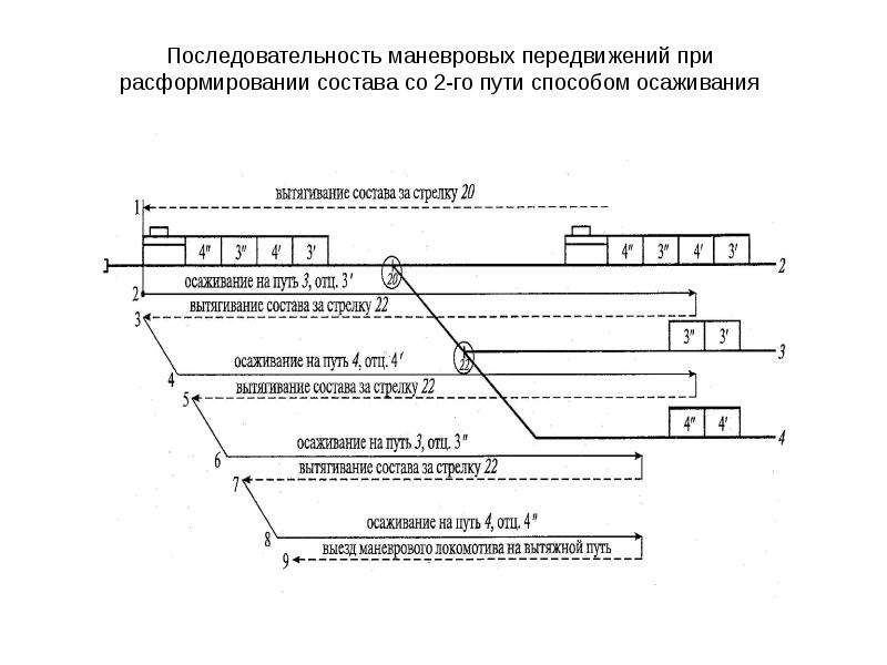 Расстановка сортировка вагонов по путям парка в соответствии с планом формирования поездов