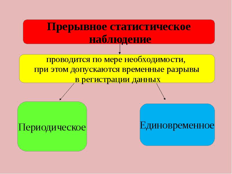 Факт мониторинг. Виды статистик.