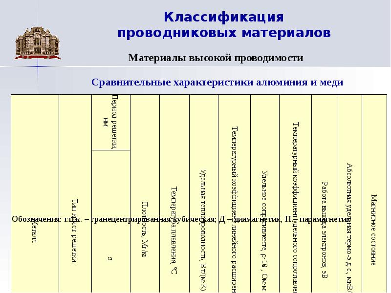 Классификация проводниковых материалов презентация