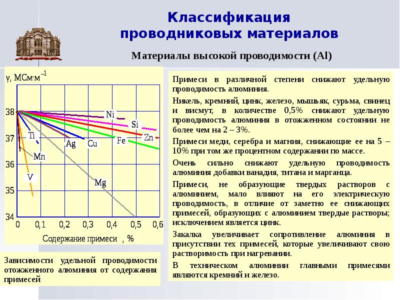 Высокая проводимость металлов. Классификация проводниковых материалов. Классификация проводниковых материалов материаловедение. Классификация материалов по электропроводности. Классификация проводниковых металлических материалов.