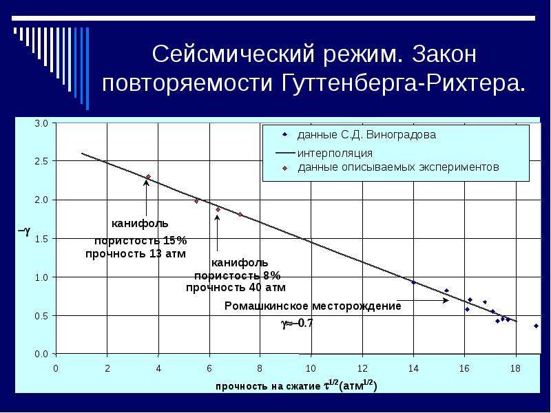 Закон режим