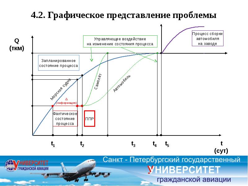 Представление проблем. Графическое представление процесса. Графическое состояние процесса. Переходной процесс теория управления. Проблемы процесса сборки.