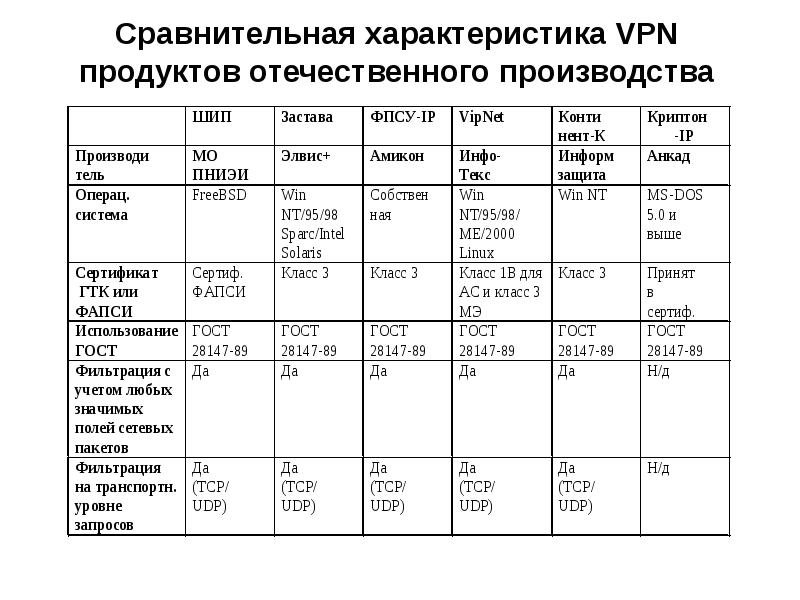 Сайт сравнения характеристик. Характеристики VPN. Сравнение протоколов VPN таблица. Сравнительная таблица по характеристикам VPN. Сравнительная характеристика протоколов VPN.