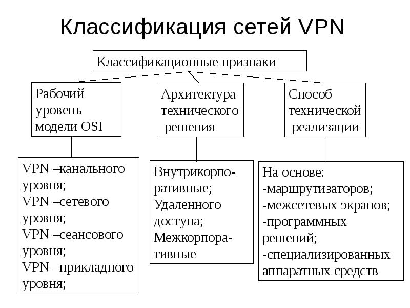 Рабочий признак. Классификация VPN. Классификация впн сетей. Классификация виртуальных сетей. Классификация VPN по назначению.