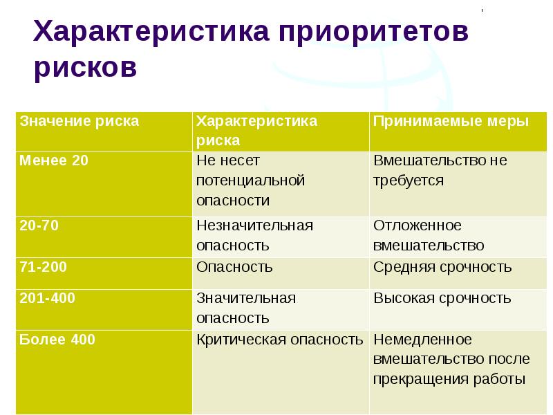 Основные параметры риска