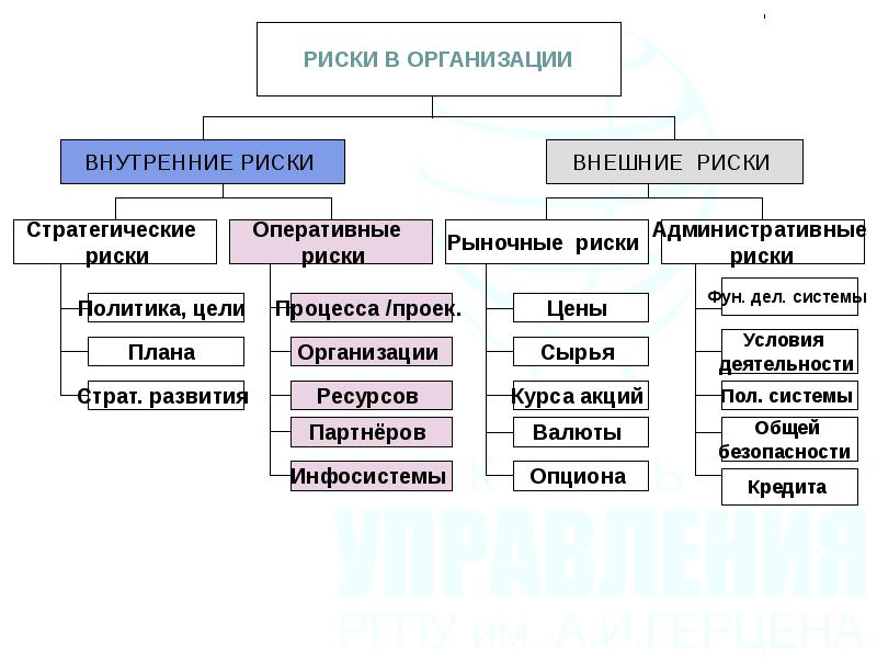 Риски в материал. Внутренние и внешние риски организации. Классификация рисков внешние и внутренние. Виды рисков на предприятии. Внешние риски предприятия.