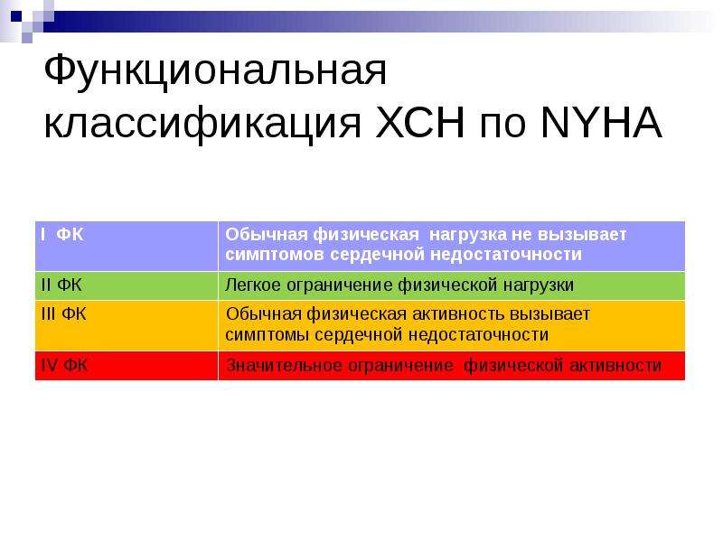 Классификация функциональной диагностики. NYHA классификация. Классификация ХСН по NYHA. Классификация сердечной недостаточности по NYHA. Недостаточность кровообращения классификация.