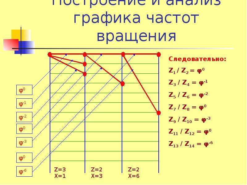 Графики чисел оборотов. Частота график. График частот вращения. Построение Графика частот вращения шпинделя. Число частот вращения шпинделя.