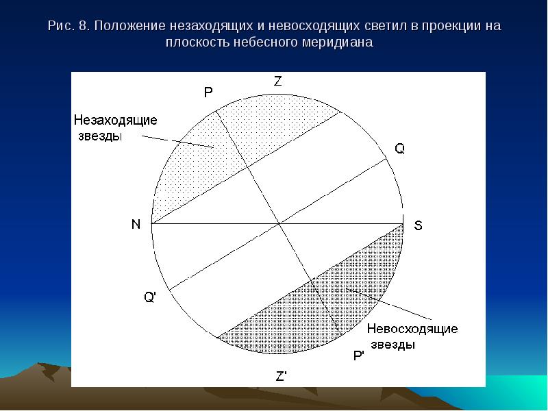 Изобразите на чертеже небесную сферу в проекции на плоскость небесного меридиана