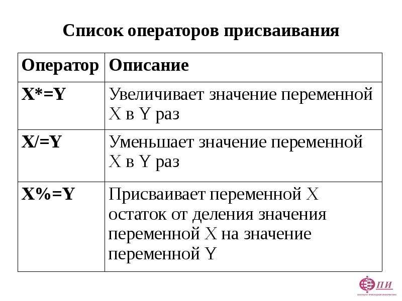 Список операторов. Операторы присваивания php. Формат оператора присваивания. Список операторов присваивания js. С помощью оператора присваивания (по формуле).