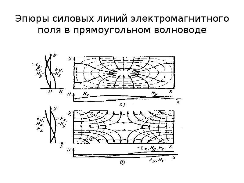 Основная волна волновода. Структура поля прямоугольного волновода h10. Структура поля в прямоугольном волноводе. Распределение поля в прямоугольном волноводе. Структура поля волны h10 в прямоугольном волноводе.