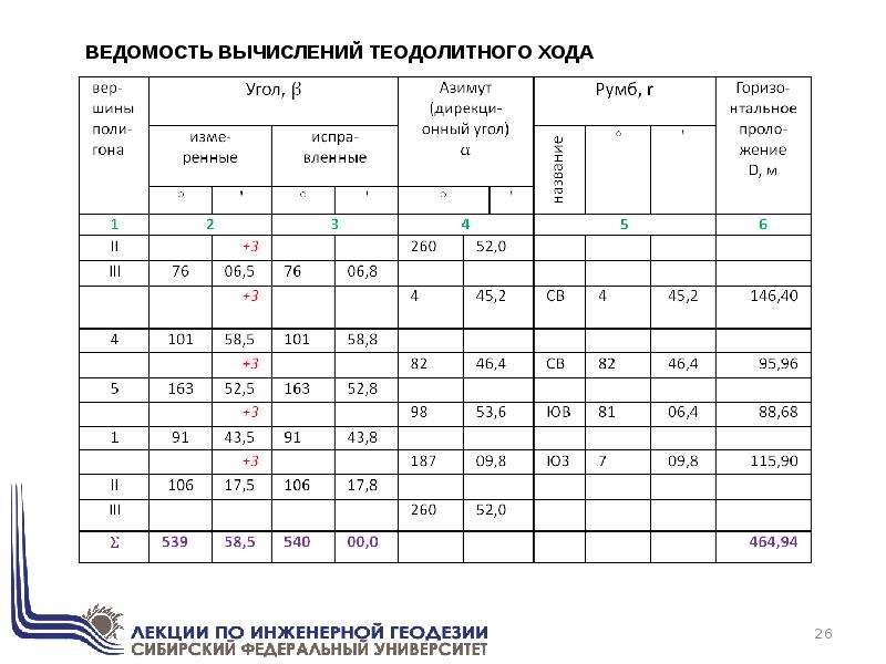 Составление плана замкнутого теодолитного хода