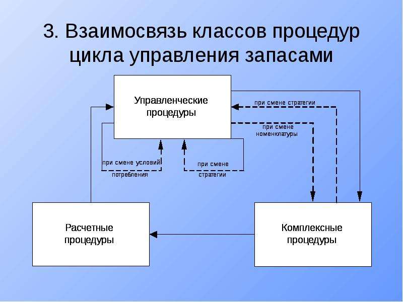 Проект по управлению запасами