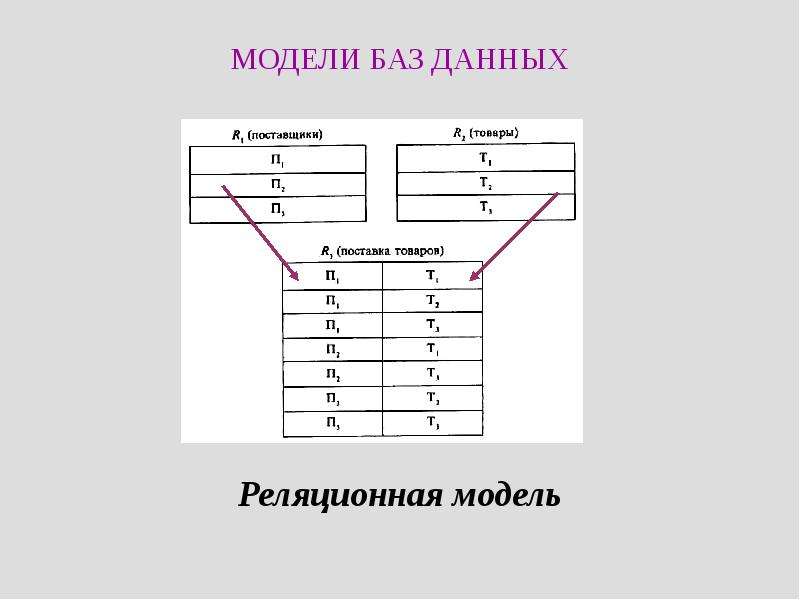 Укажите истинные высказывания реляционные базы данных