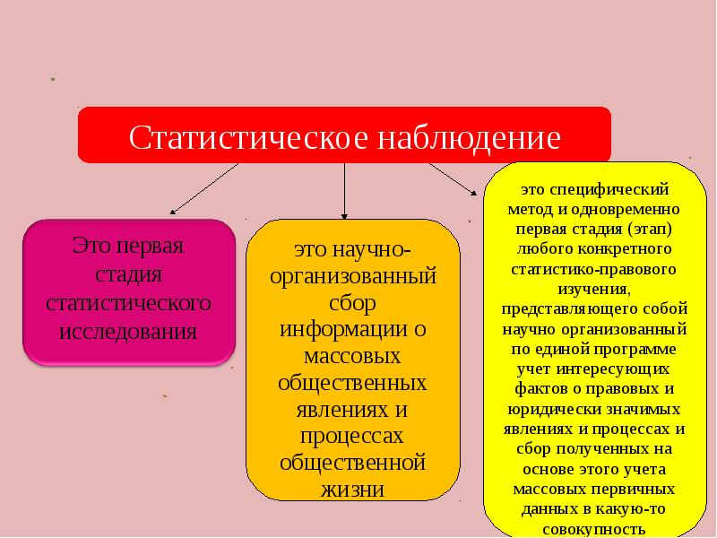 Виды статистического наблюдения презентация