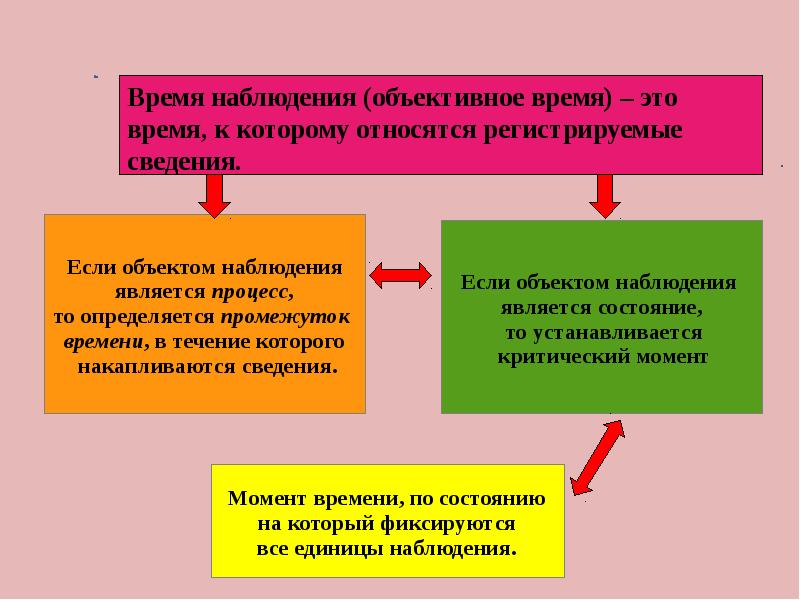 Виды статистического наблюдения презентация