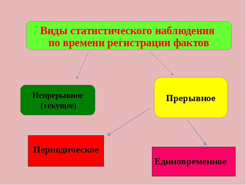 Регистрация наблюдения