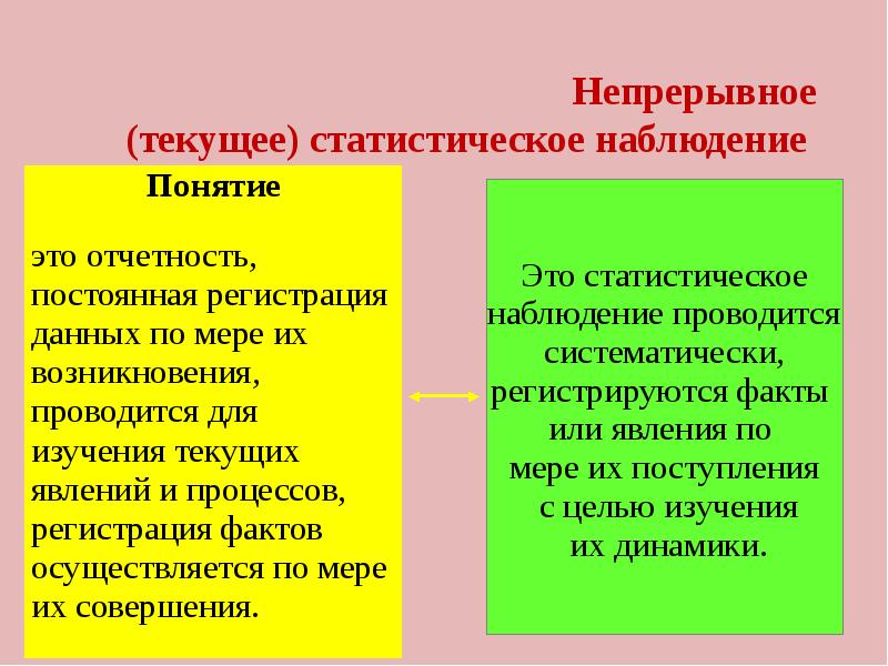 Виды статистического наблюдения презентация