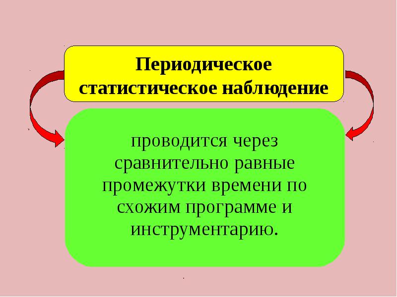 Виды статистического наблюдения презентация