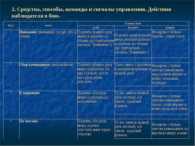 Сигналы управления. Сигналы оповещения и взаимодействия. Сигналы управления и взаимодействия. Сигналы управления в бою. Сигналы и команды, подаваемые в бою.