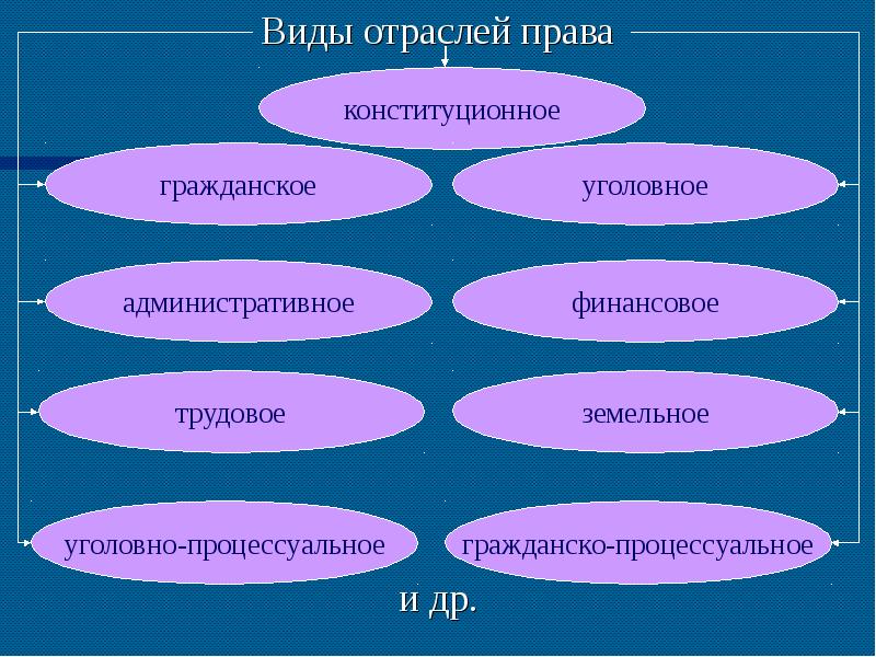 Отрасли государства. Виды отраслей права. Классификация отраслей права. Комплексные отрасли права. Классификация видов отраслей права.