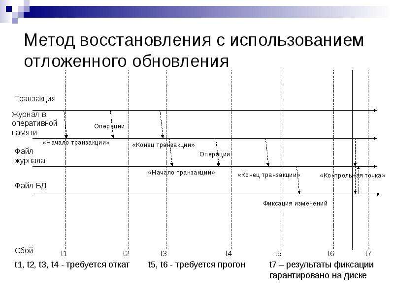 Методики восстановления. Алгоритм восстановления. Трансакция управления пример. Методика восстановления Слеттера.. Создание хронологии данных транзакции.