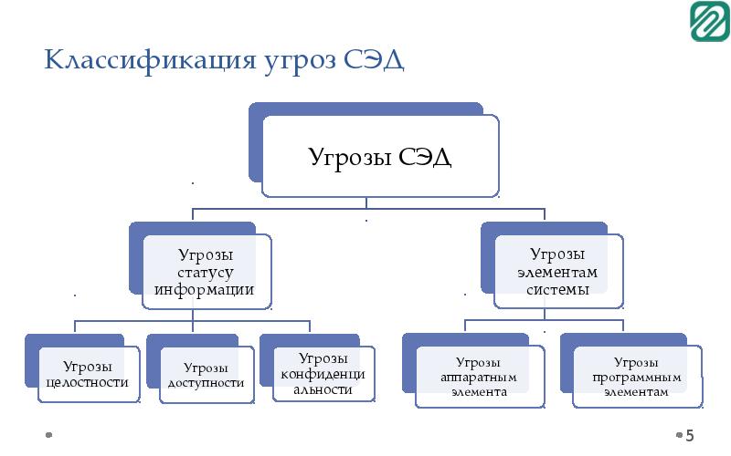 Защита электронного документооборота презентация