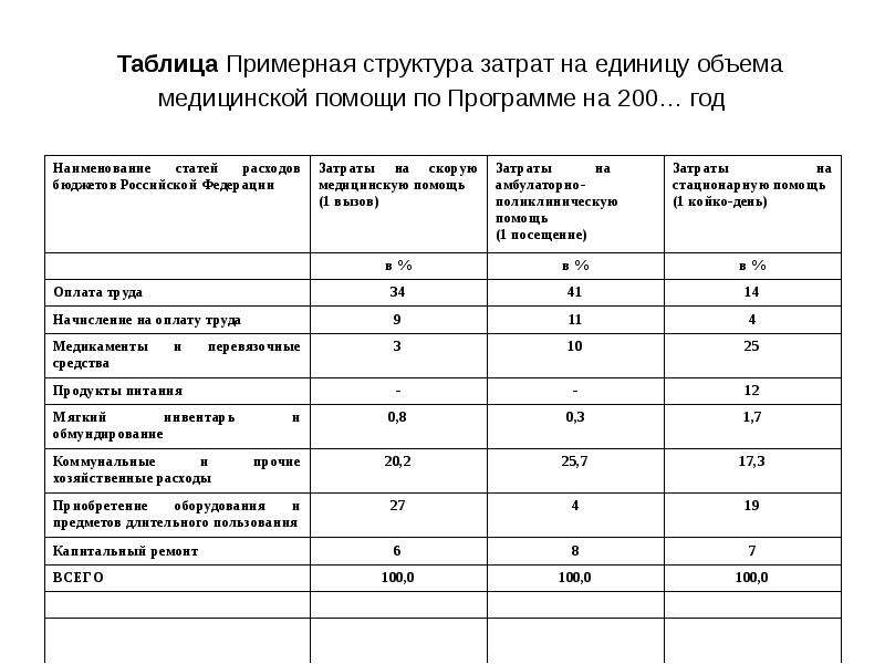 Медицинские таблицы. Расходы на медецинсок ЕОБСЛУЖИВАНИЕ. Медицинская помощь таблица. Структура себестоимости медицинских услуг.