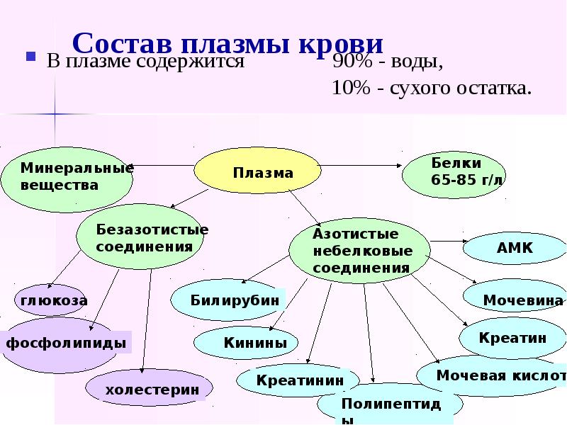 В плазме содержится