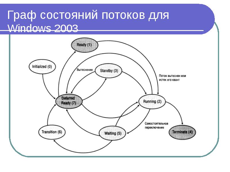 Граф состояний нарисовать онлайн