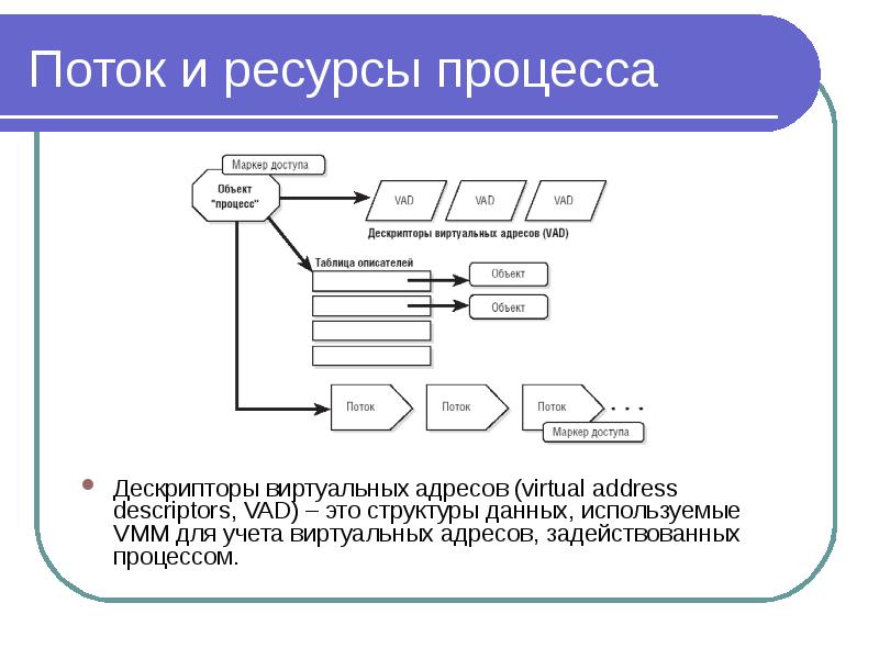 Использование ресурсов процессом