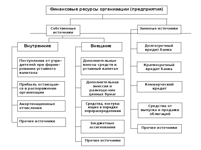 Организация финансирования