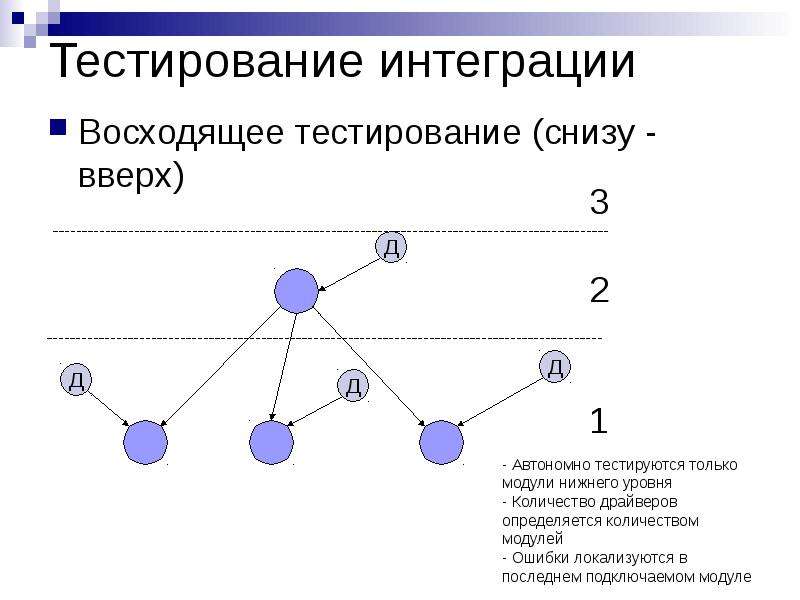 План интеграционного тестирования