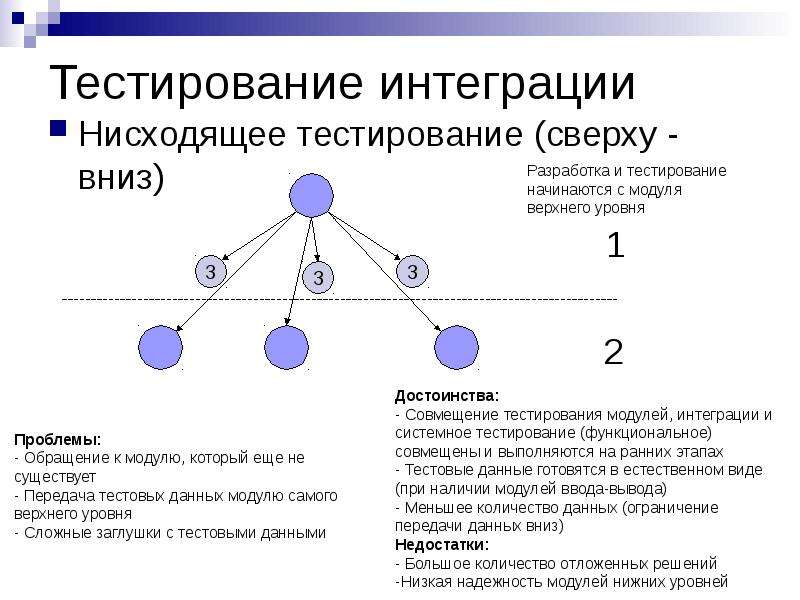 Интеграционное тестирование это. Интеграционное тестирование снизу вверх. Интеграционное тестирование подход снизу вверх пример. Нисходящее тестирование. Уровни тестирования интеграции.